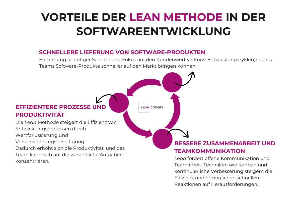 Vorteile der Lean Methode in der Softwareentwicklung